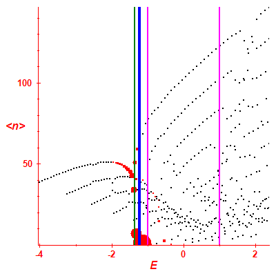 Peres lattice <N>